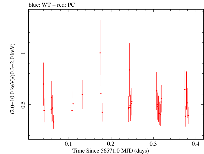 Swift hardness ratio for Observation ID 00080245004
