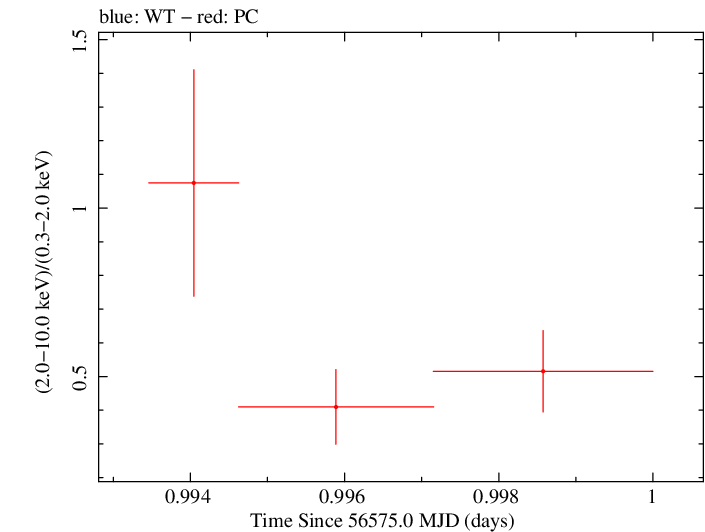 Swift hardness ratio for Observation ID 00080245005