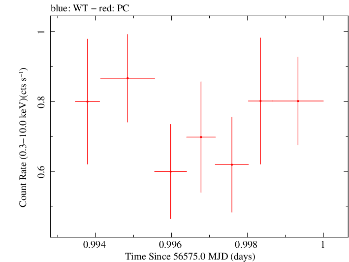 Swift light curve for Observation ID 00080245005