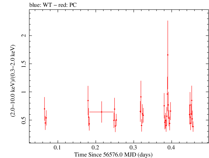 Swift hardness ratio for Observation ID 00080245006