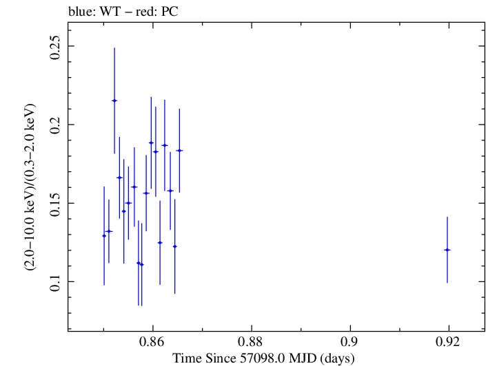 Swift hardness ratio for Observation ID 00033706001