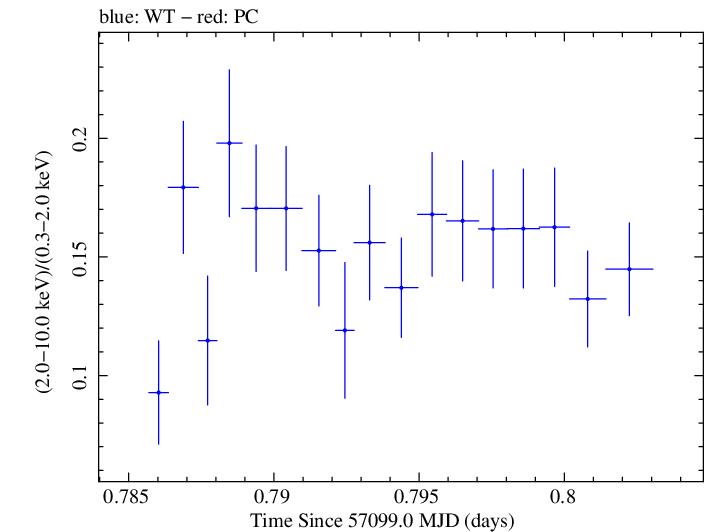 Swift hardness ratio for Observation ID 00033706003