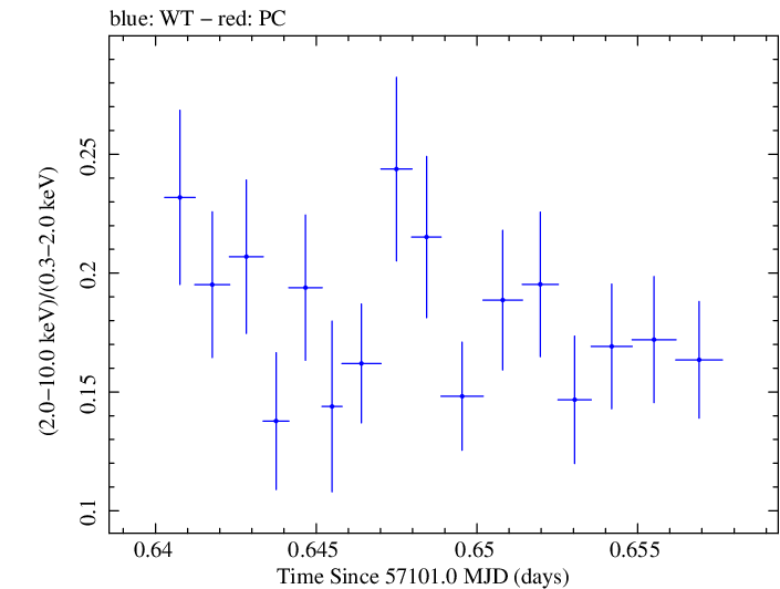 Swift hardness ratio for Observation ID 00033706004