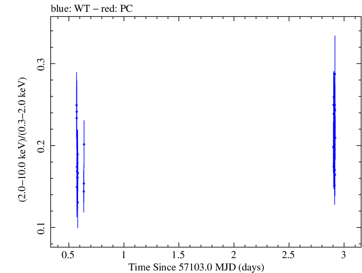 Swift hardness ratio for Observation ID 00033706005