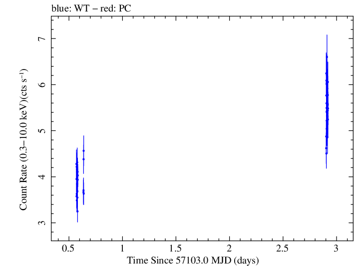 Swift light curve for Observation ID 00033706005