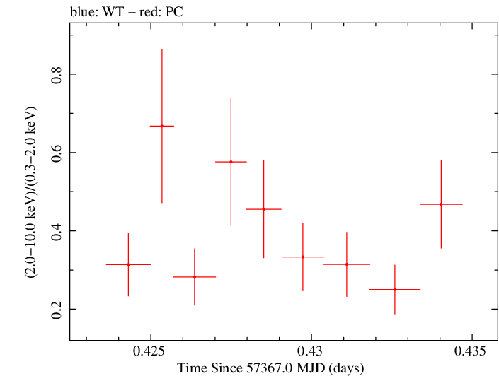 Swift hardness ratio for Observation ID 00033706006