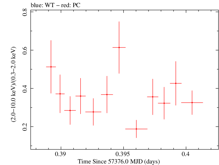 Swift hardness ratio for Observation ID 00033706007