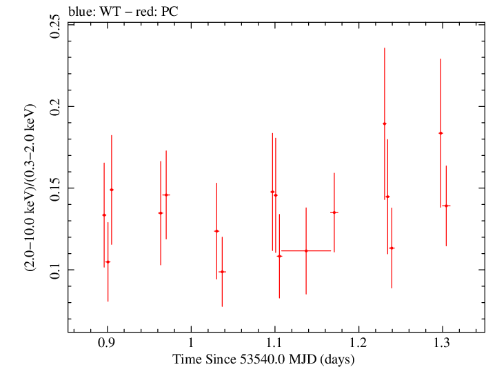 Swift hardness ratio for Observation ID 00035012002