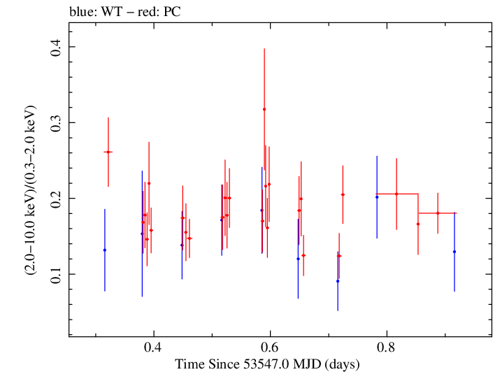 Swift hardness ratio for Observation ID 00035012003