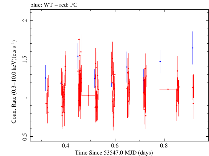 Swift light curve for Observation ID 00035012003