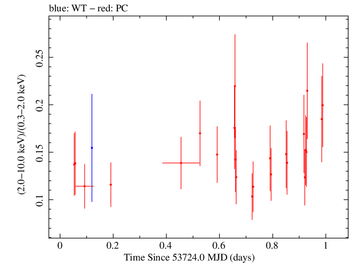 Swift hardness ratio for Observation ID 00035012004