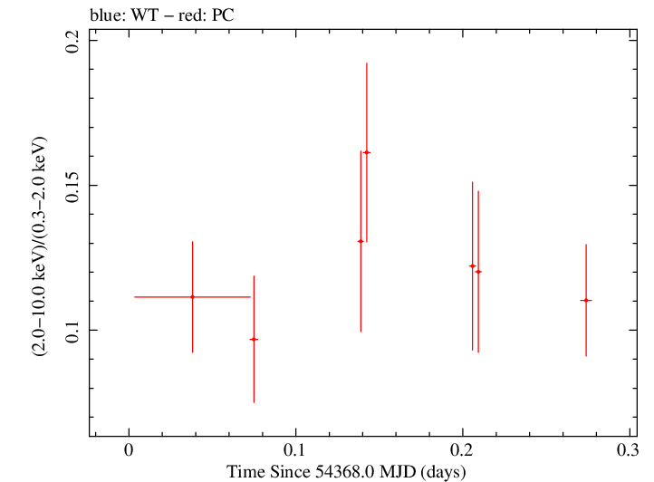 Swift hardness ratio for Observation ID 00035012005