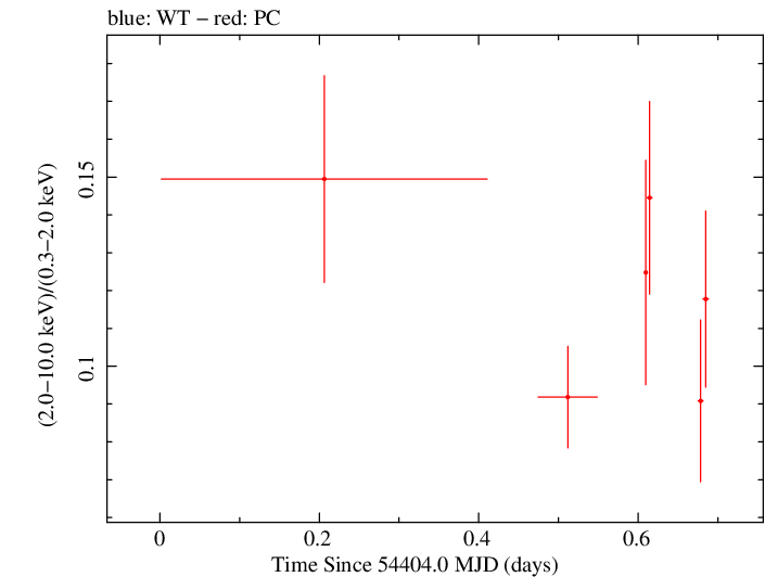 Swift hardness ratio for Observation ID 00035012007