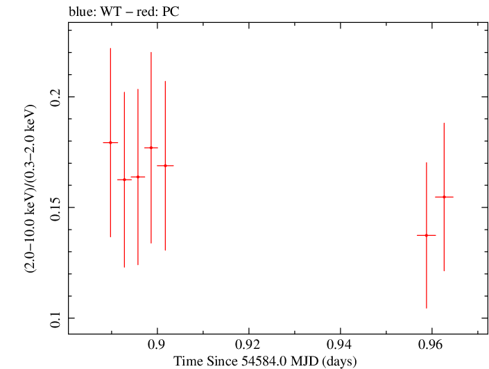 Swift hardness ratio for Observation ID 00035012008