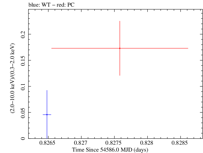 Swift hardness ratio for Observation ID 00035012009