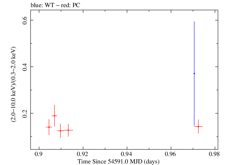 Swift hardness ratio for Observation ID 00035012013