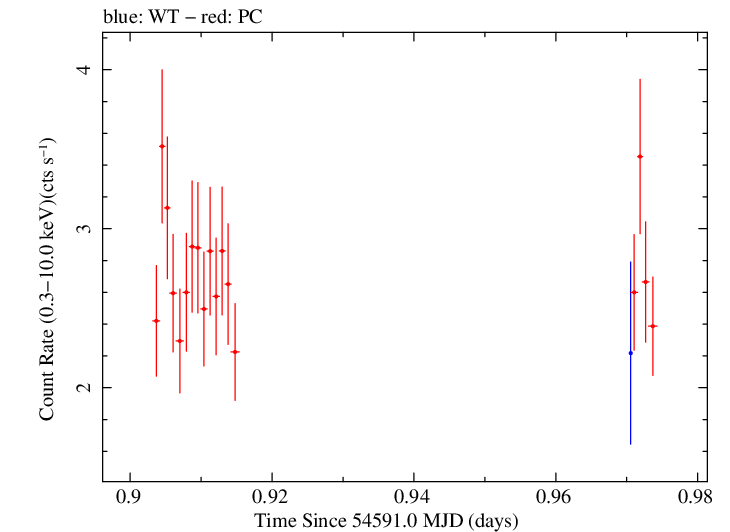 Swift light curve for Observation ID 00035012013
