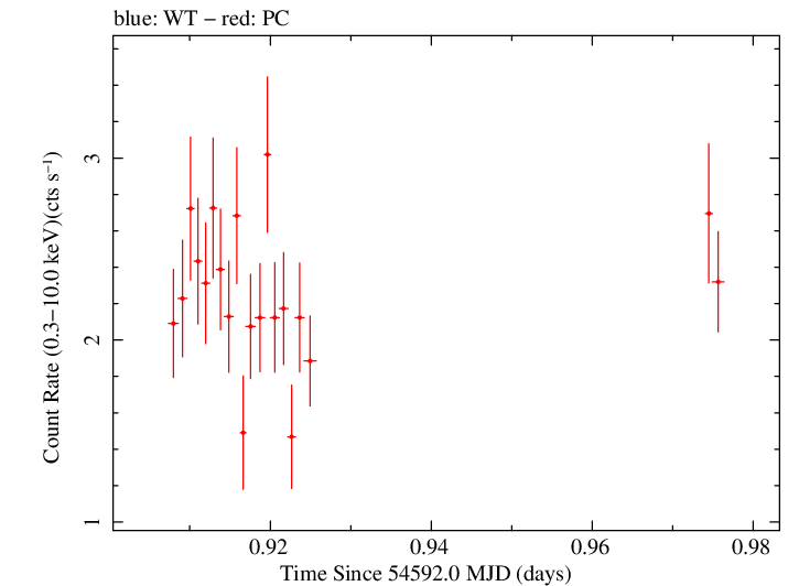 Swift light curve for Observation ID 00035012015
