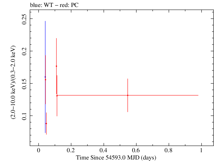Swift hardness ratio for Observation ID 00035012016