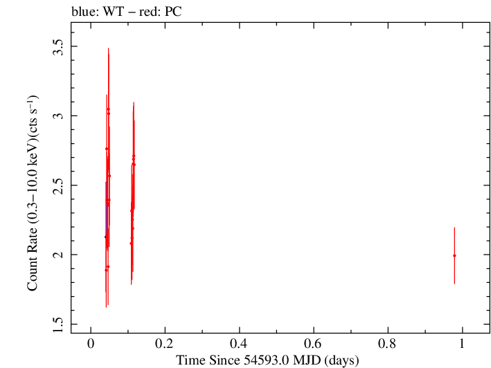 Swift light curve for Observation ID 00035012016