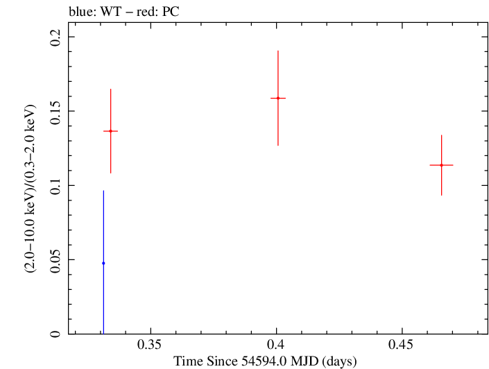 Swift hardness ratio for Observation ID 00035012017