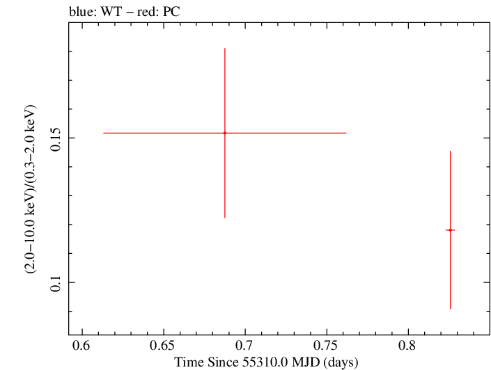 Swift hardness ratio for Observation ID 00035012018
