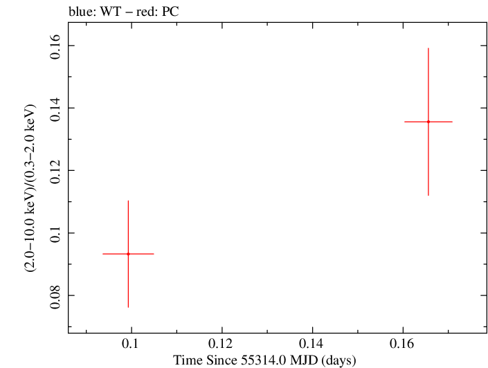 Swift hardness ratio for Observation ID 00035012019