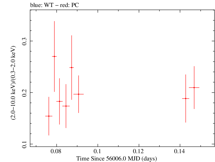 Swift hardness ratio for Observation ID 00035012020