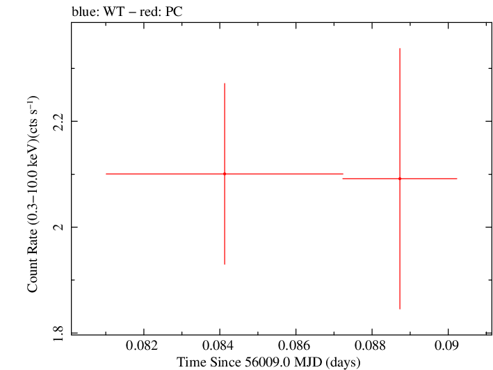 Swift light curve for Observation ID 00035012021