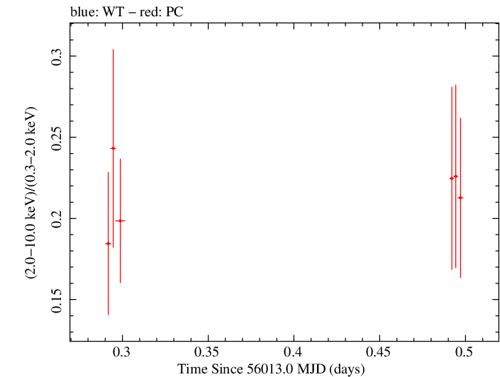 Swift hardness ratio for Observation ID 00035012022
