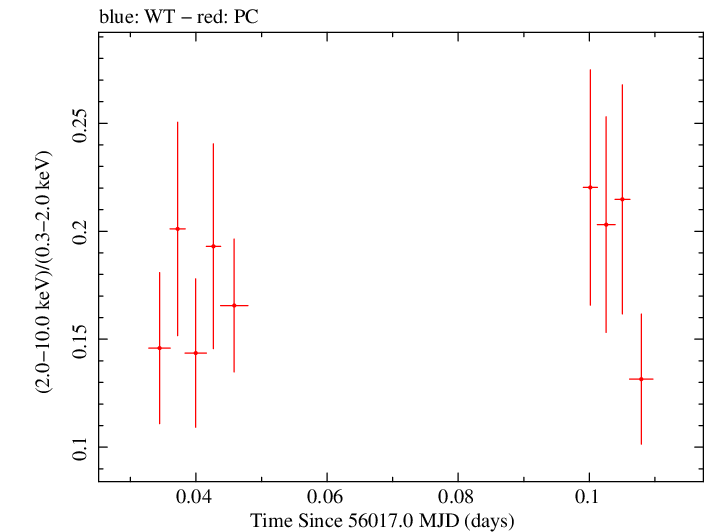 Swift hardness ratio for Observation ID 00035012023