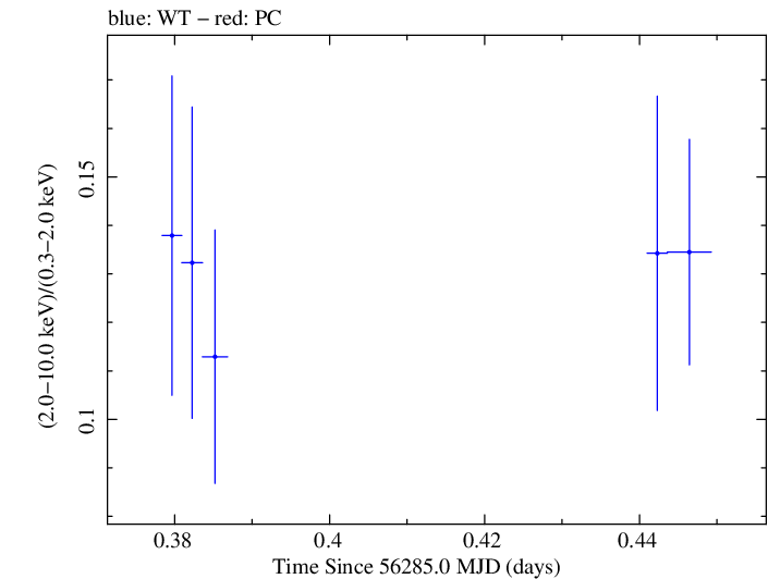 Swift hardness ratio for Observation ID 00035012025