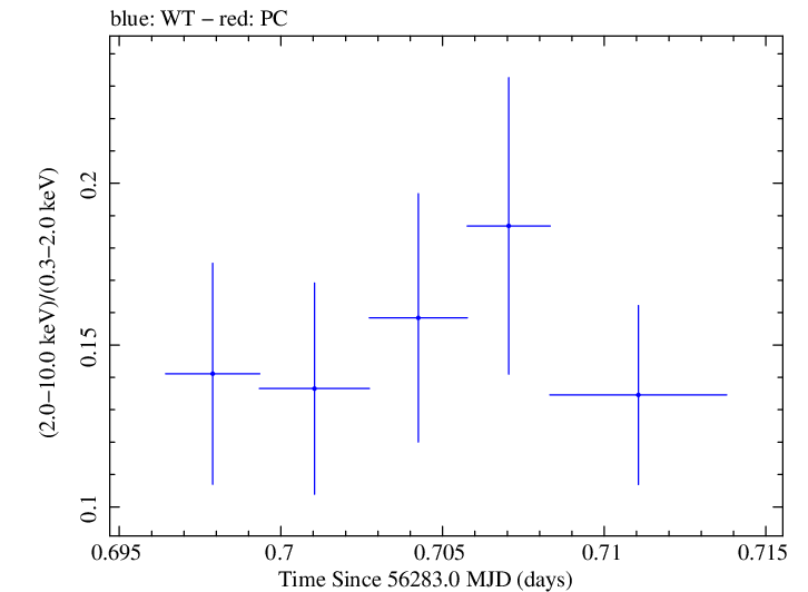 Swift hardness ratio for Observation ID 00035012026