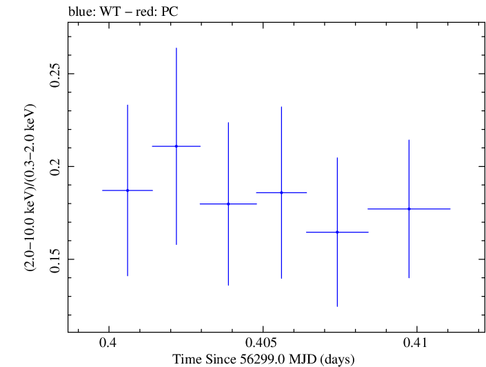 Swift hardness ratio for Observation ID 00035012027