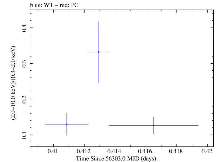 Swift hardness ratio for Observation ID 00035012028