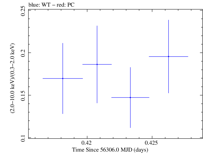 Swift hardness ratio for Observation ID 00035012029