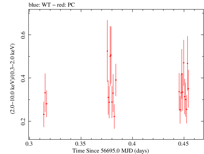 Swift hardness ratio for Observation ID 00035012030