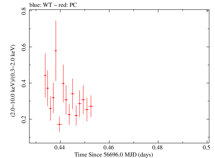 Swift hardness ratio for Observation ID 00035012031