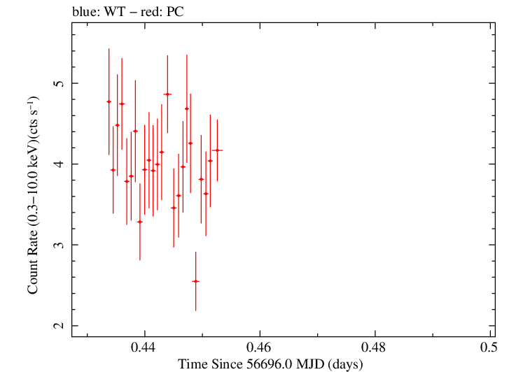 Swift light curve for Observation ID 00035012031