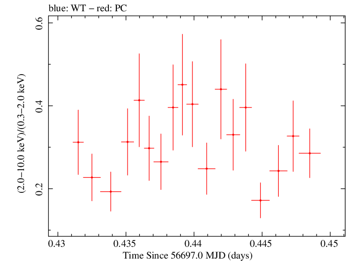 Swift hardness ratio for Observation ID 00035012032