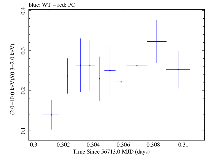 Swift hardness ratio for Observation ID 00035012033