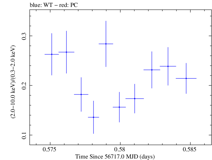 Swift hardness ratio for Observation ID 00035012035