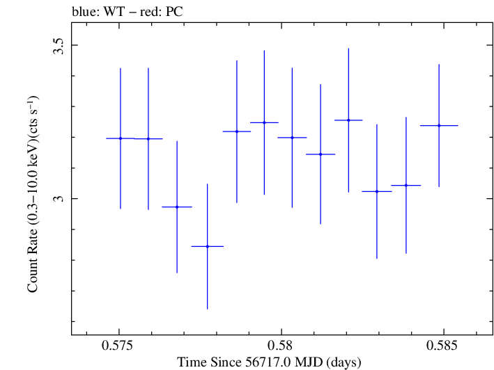 Swift light curve for Observation ID 00035012035