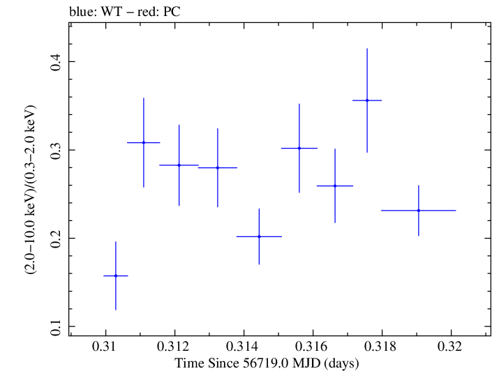 Swift hardness ratio for Observation ID 00035012036