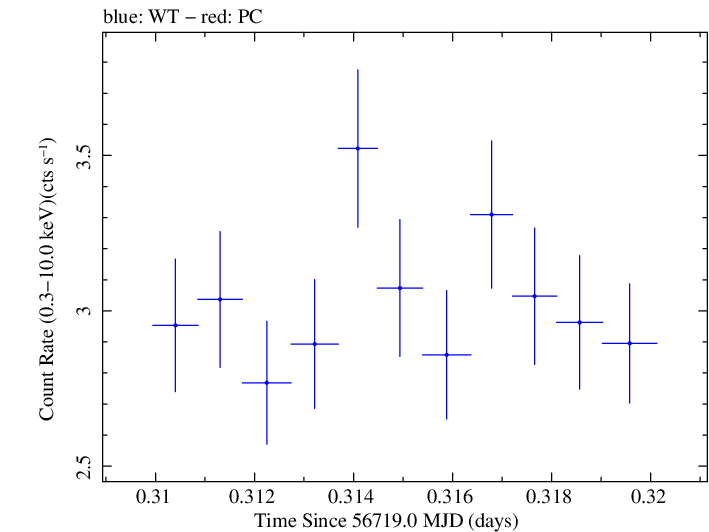 Swift light curve for Observation ID 00035012036