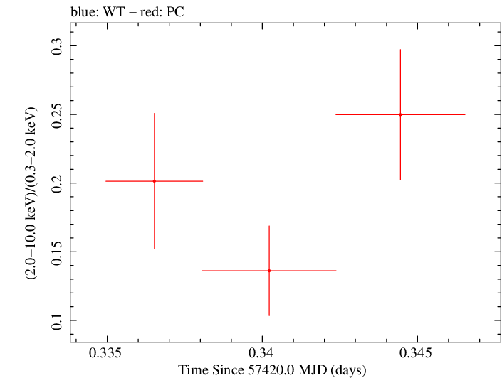 Swift hardness ratio for Observation ID 00035012037