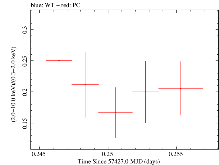 Swift hardness ratio for Observation ID 00035012038