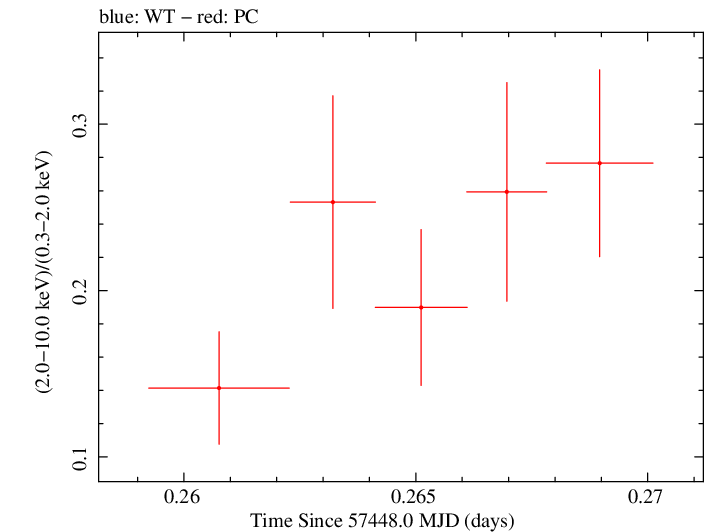 Swift hardness ratio for Observation ID 00035012039