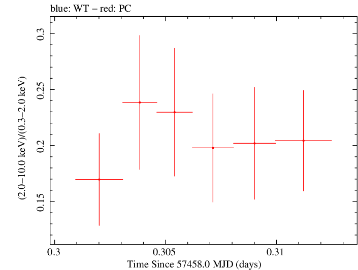 Swift hardness ratio for Observation ID 00035012040