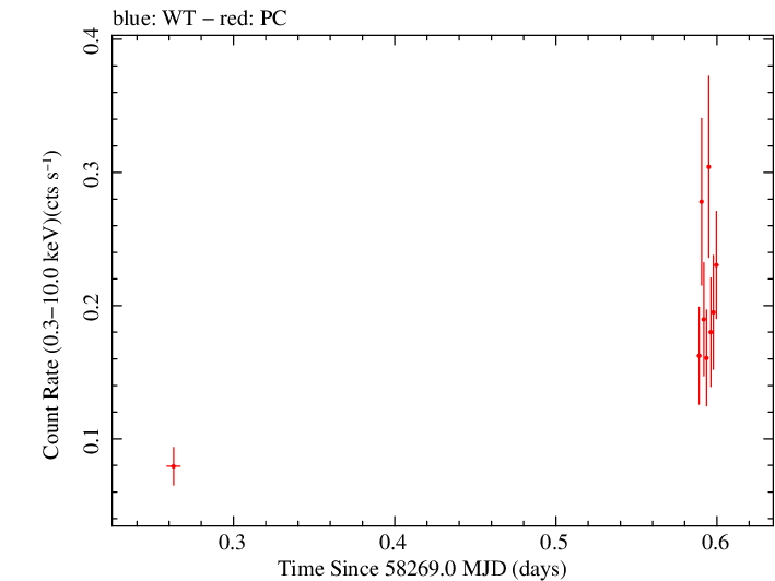 Swift light curve for Observation ID 00010682002